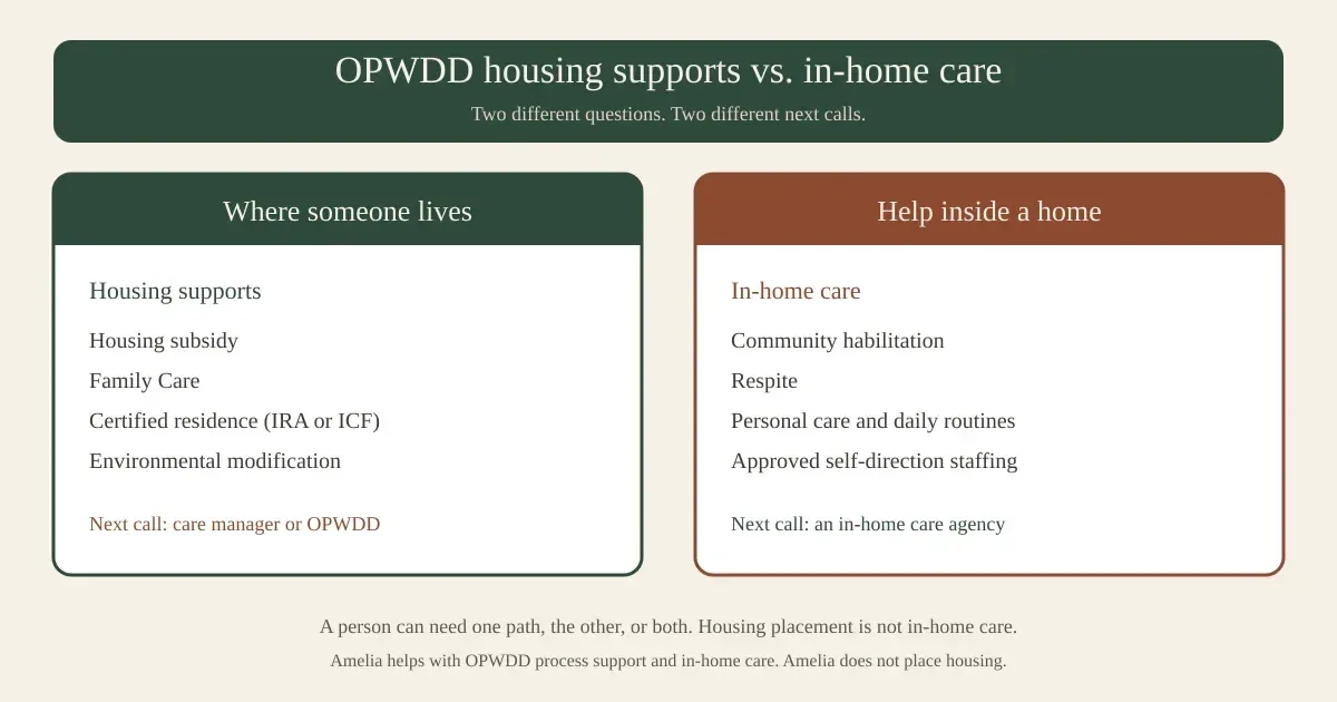 A two-path diagram comparing OPWDD housing supports, where someone lives, with in-home care, the daily help they receive in a home they already have